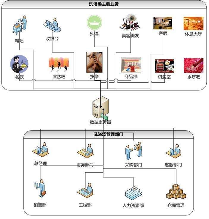 星火洗浴管理系统